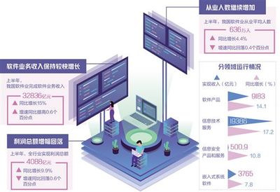 增速亮眼的軟件業(yè)，“三化”趨勢凸顯信息服務業(yè)務