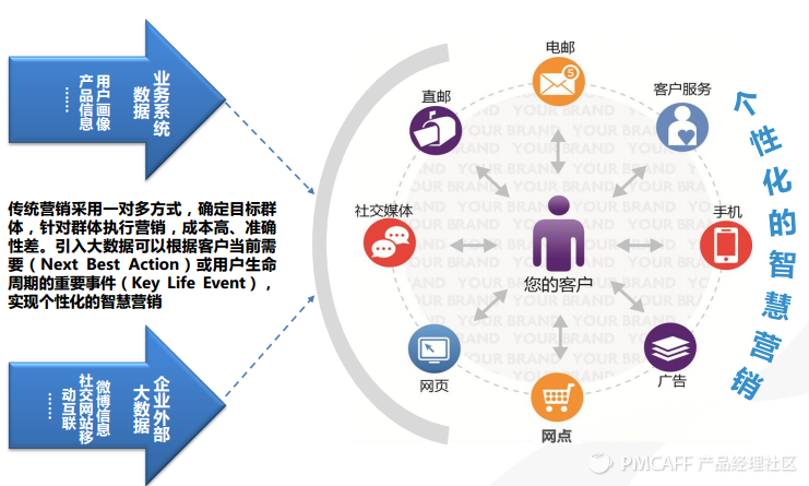 個性化精準營銷 信息服務業(yè)務的新引擎