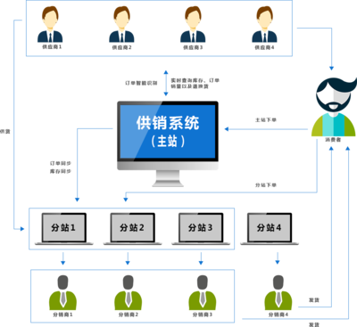ShopNum1供銷系統 開啟高效合作，賦能信息服務新未來